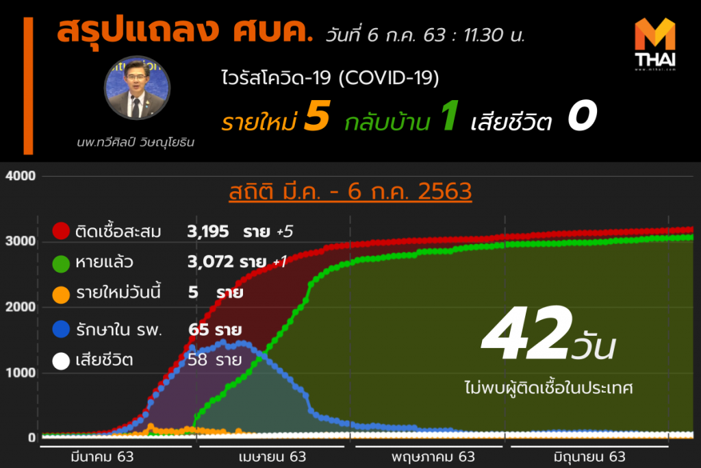สรุปแถลงศบค. โควิด 19 ในไทย วันนี้ 06/07/2563 | 11.30 น.