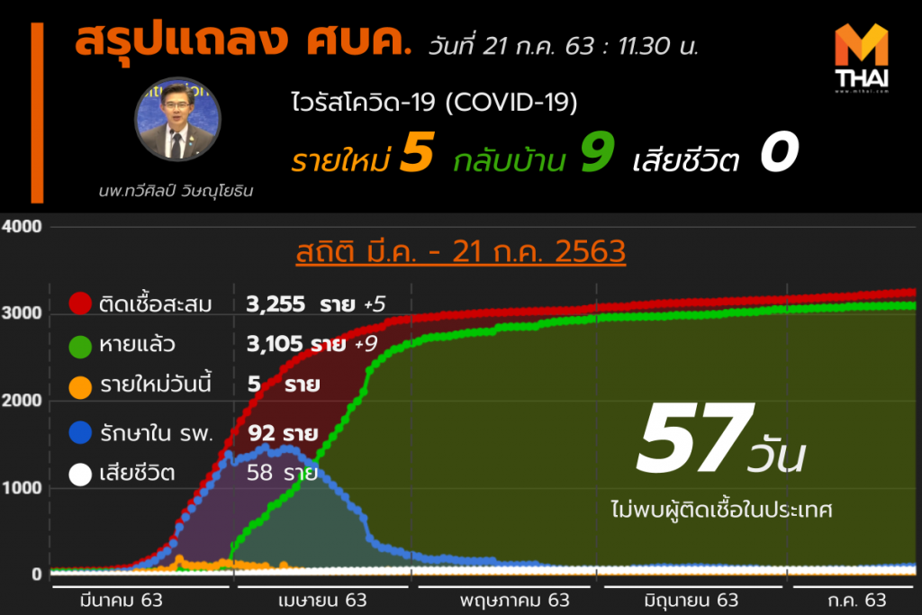 สรุปแถลงศบค. โควิด 19 ในไทย 21 ก.ค. 63