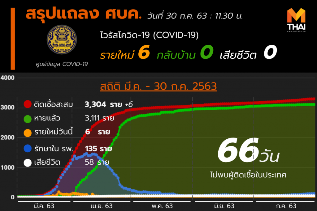 สรุปแถลงศบค. โควิด 19 ในไทย 30 ก.ค. 63