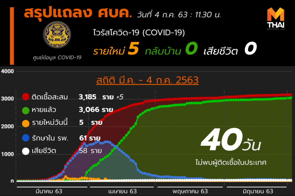 สรุปแถลงศบค. โควิด 19 ในไทย วันนี้ 03/07/2563 | 11.30 น.