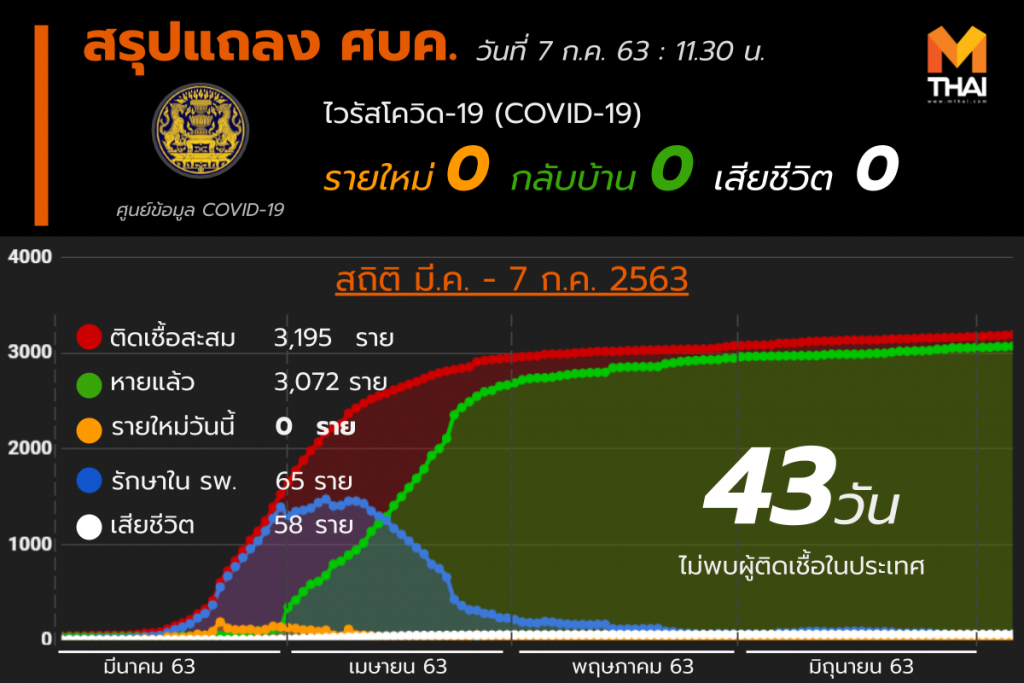 สรุปแถลงศบค. โควิด 19 ในไทย วันนี้ 07/07/2563 | 11.30 น.