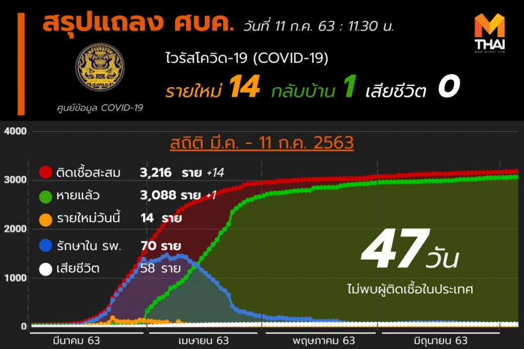สรุปแถลงศบค. โควิด 19 ในไทย 11 ก.ค. 63