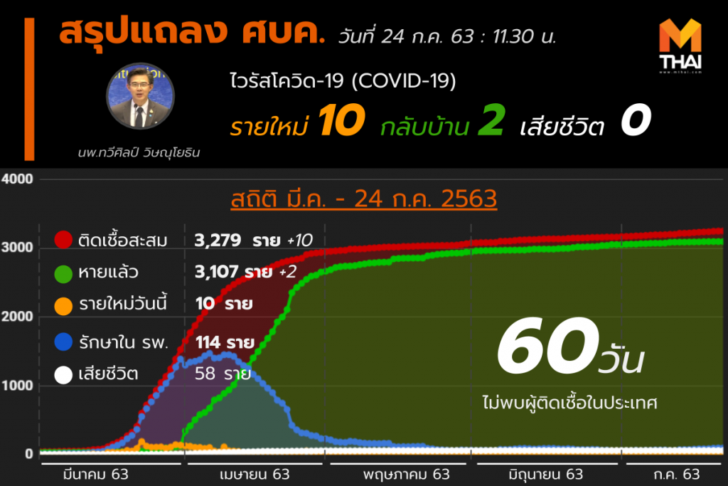 สรุปแถลงศบค. โควิด 19 ในไทย 24 ก.ค. 63