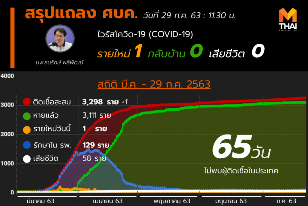 สรุปแถลงศบค. โควิด 19 ในไทย 29 ก.ค. 63