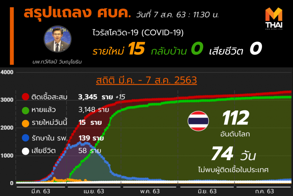 สรุปแถลงศบค. โควิด 19 ในไทย 7 ส.ค. 63