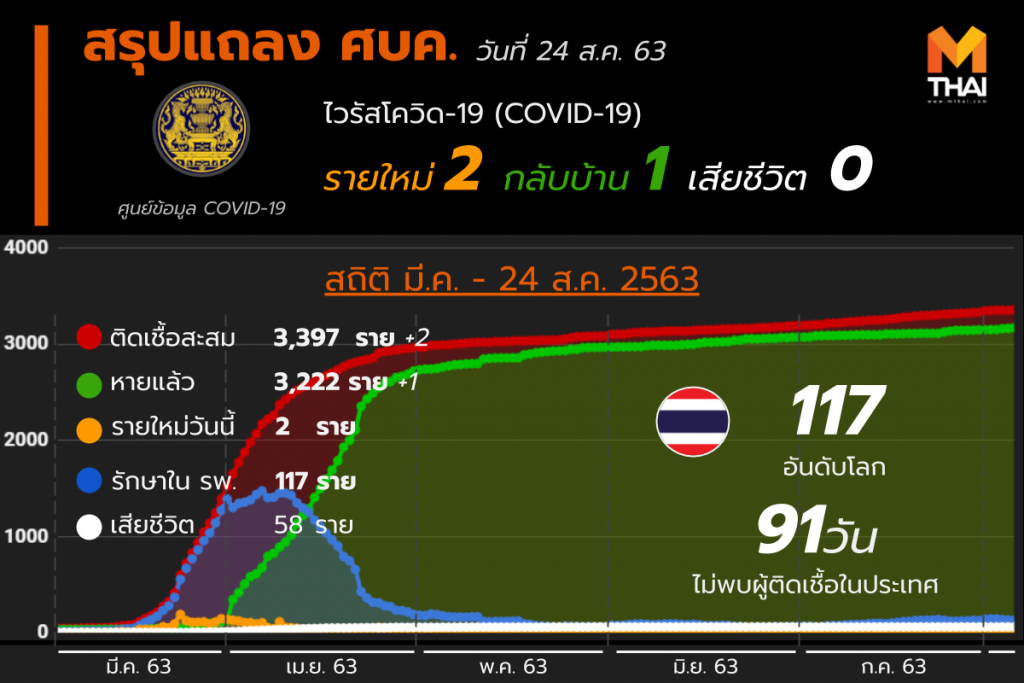 สรุปแถลงศบค. โควิด 19 ในไทย 24 ส.ค. 63
