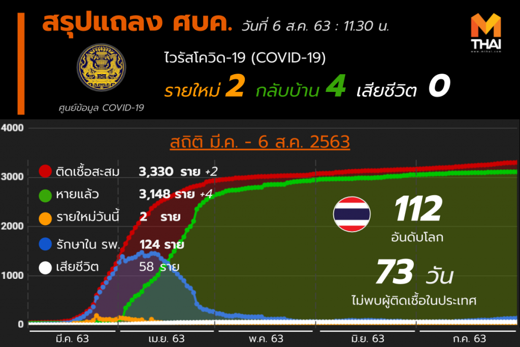 สรุปแถลงศบค. โควิด 19 ในไทย 6 ส.ค. 63