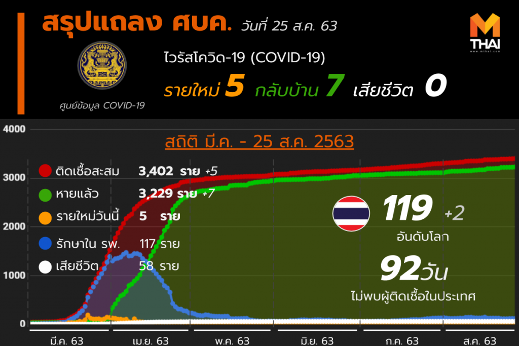 สรุปแถลงศบค. โควิด 19 ในไทย 25 ส.ค. 63