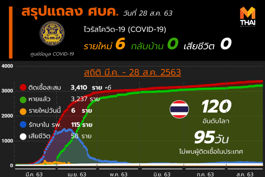 สรุปแถลงศบค. โควิด 19 ในไทย 28 ส.ค. 63