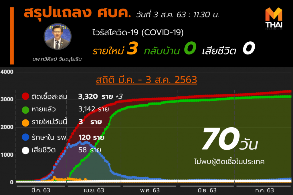 สรุปแถลงศบค. โควิด 19 ในไทย 3 ส.ค. 63