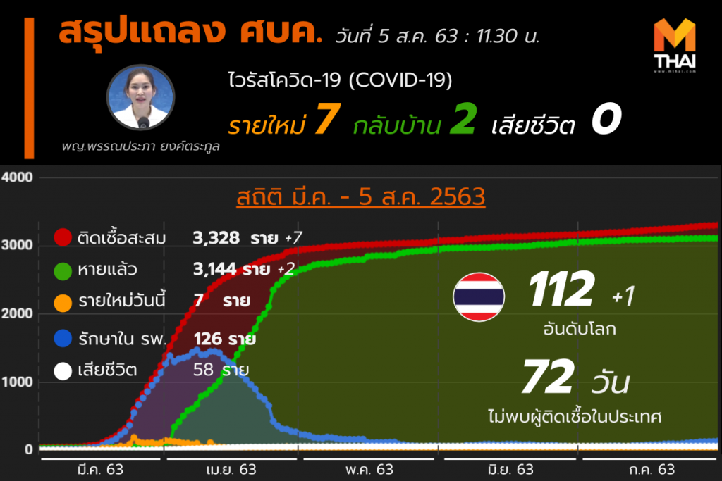 สรุปแถลงศบค. โควิด 19 ในไทย 5 ส.ค. 63