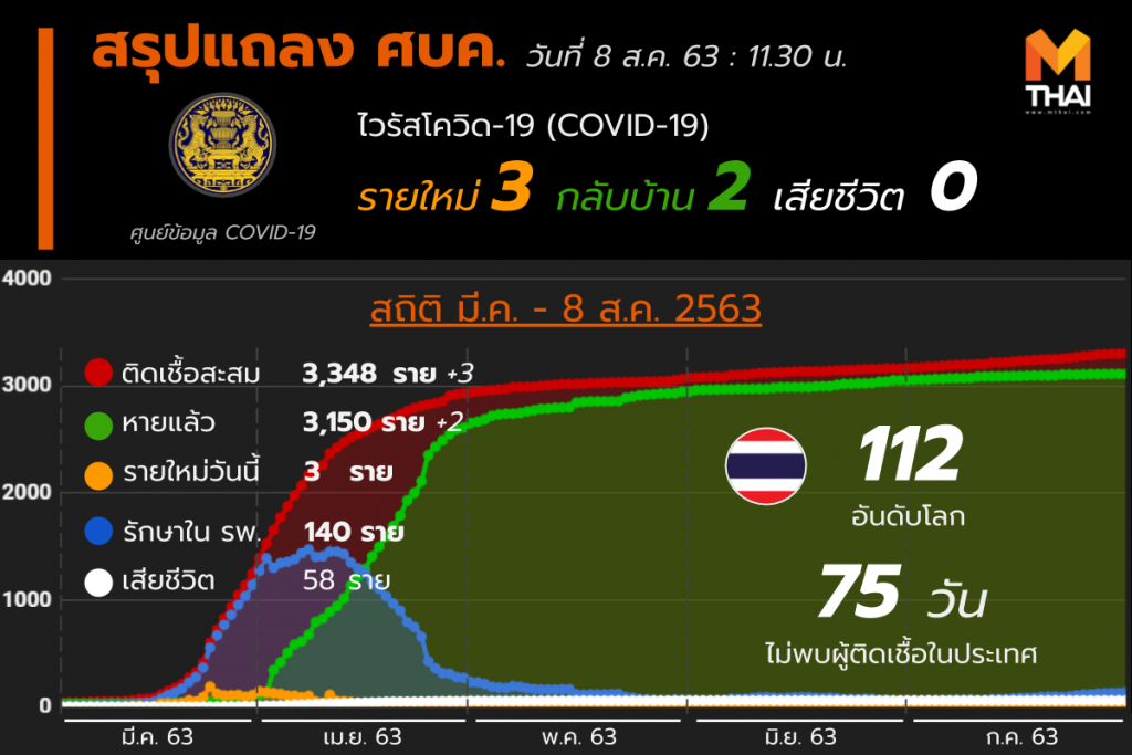 สรุปแถลงศบค. โควิด 19 ในไทย 8 ส.ค. 63