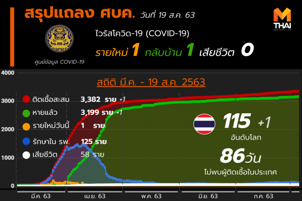 สรุปแถลงศบค. โควิด 19 ในไทย 19 ส.ค. 63