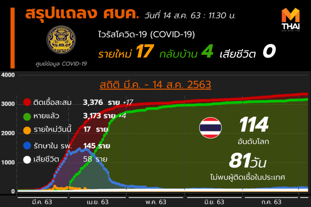 สรุปแถลงศบค. โควิด 19 ในไทย 14 ส.ค. 63
