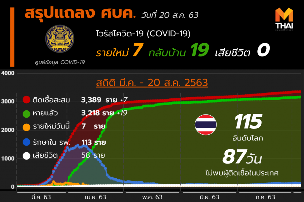 สรุปแถลงศบค. โควิด 19 ในไทย 20 ส.ค. 63