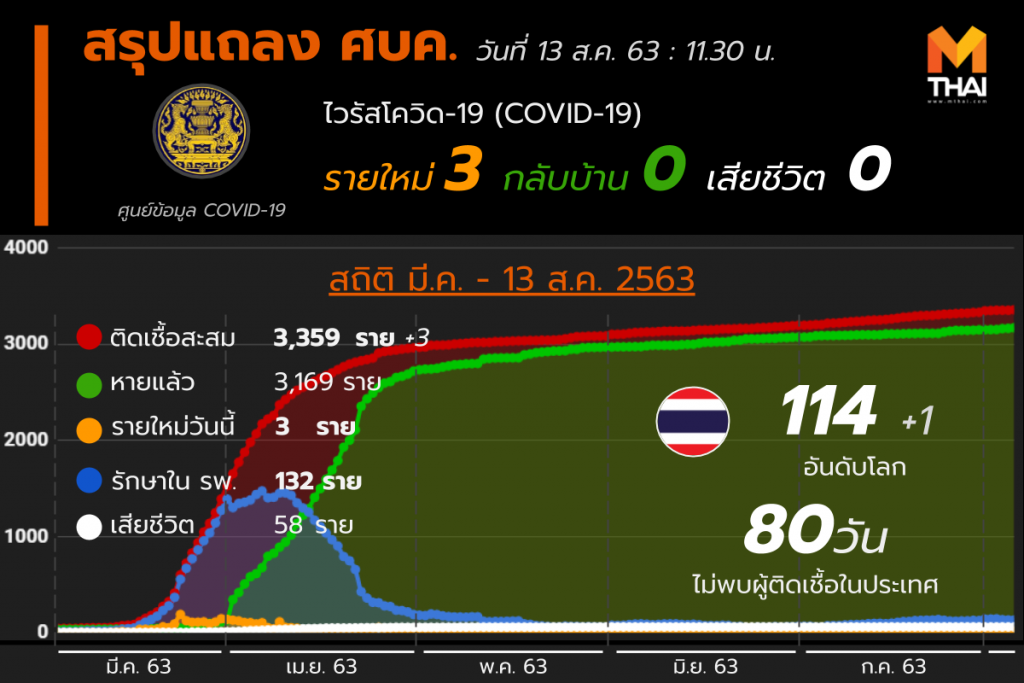สรุปแถลงศบค. โควิด 19 ในไทย 13 ส.ค. 63
