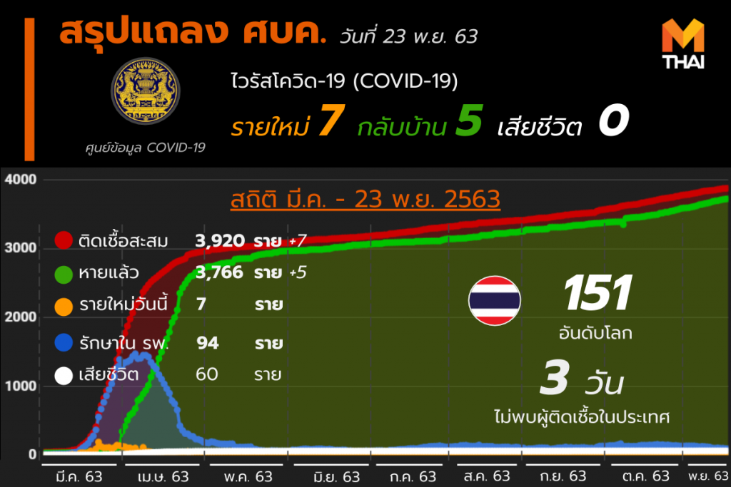 โควิด-19 ในไทย วันที่ 23 พ.ย. 63