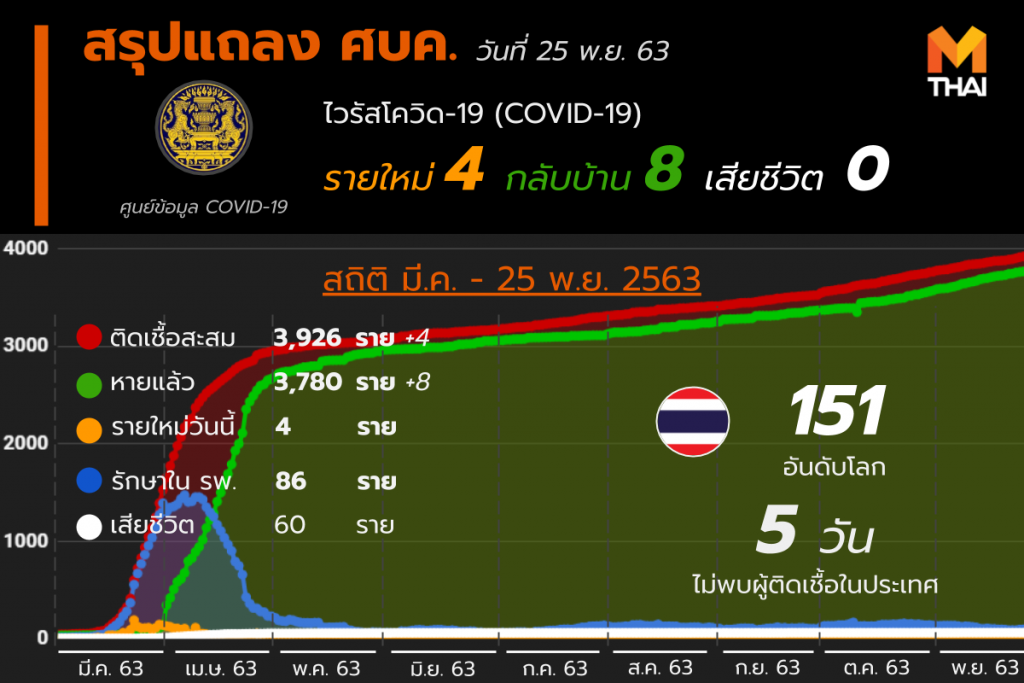 โควิด-19 ในไทย วันที่ 25 พ.ย. 63