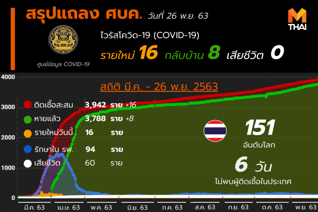 โควิด-19 ในไทย วันที่ 26 พ.ย. 63