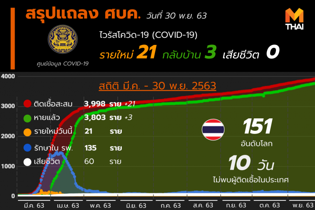 โควิด-19 ในไทย วันที่ 30 พ.ย. 63