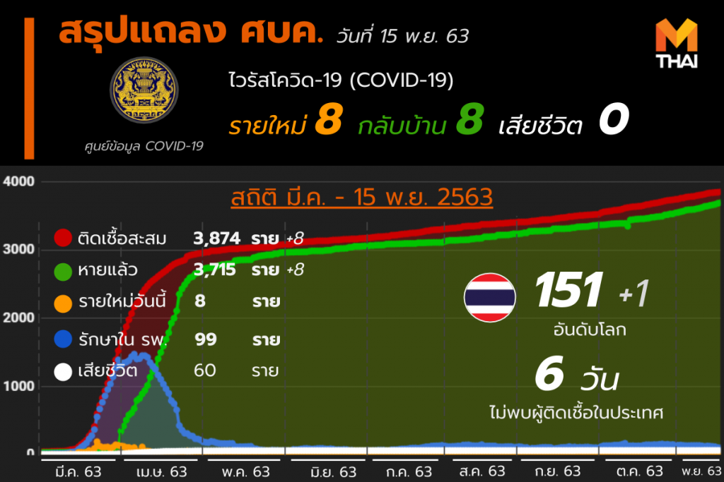 อัปเดต โควิด-19 ในไทย วันที่ 15 พ.ย. 63