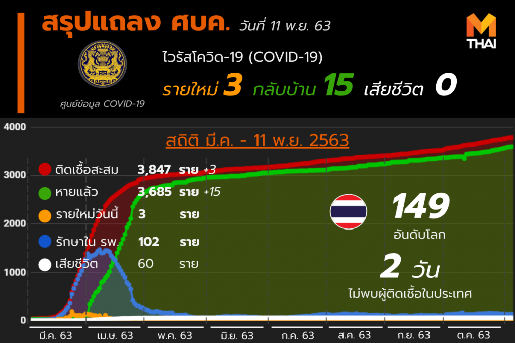 อัปเดต โควิด-19 ในไทย วันที่ 11 พ.ย. 63
