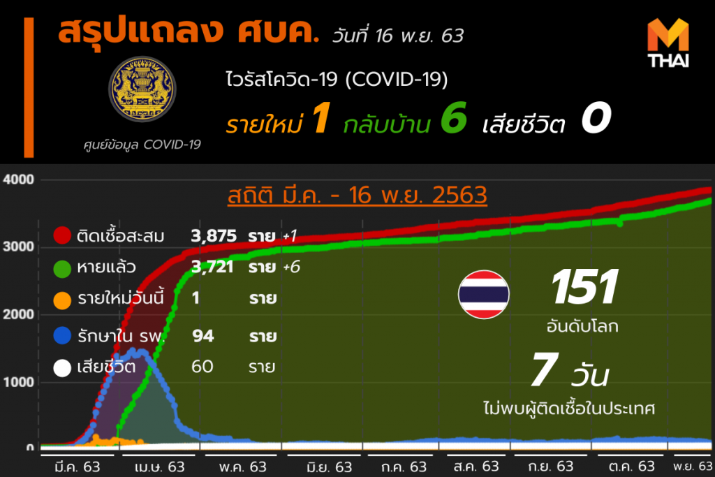 โควิด-19 ในไทย วันที่ 16 พ.ย. 63