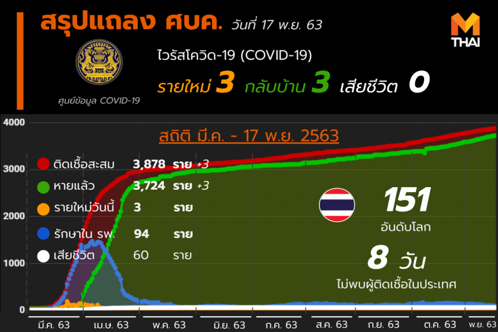 โควิด-19 ในไทย วันที่ 17 พ.ย. 63