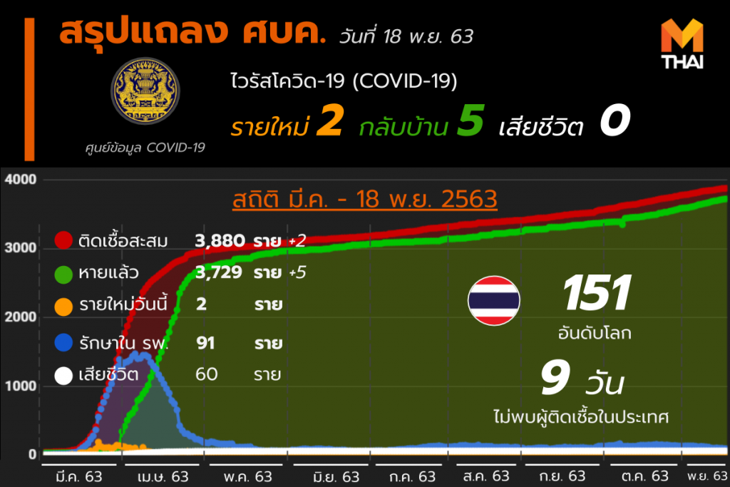 อัปเดต โควิด-19 ในไทย วันที่ 18 พ.ย. 63