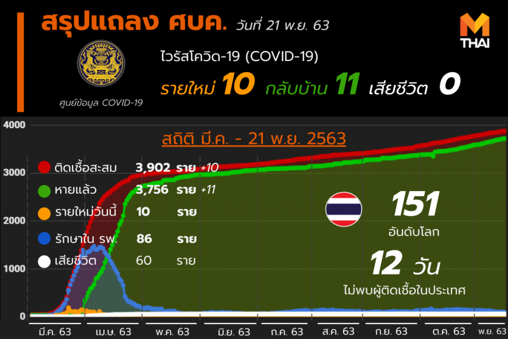 โควิด-19 ในไทย วันที่ 21 พ.ย. 63