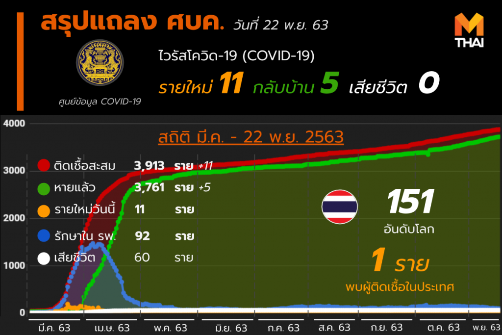 โควิด-19 ในไทย วันที่ 22 พ.ย. 63