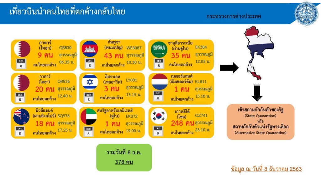 โควิด-19 ในไทย วันที่ 8 ธ.ค. 63