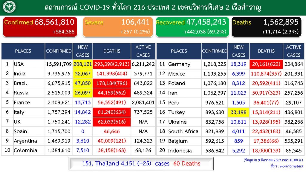 โควิด-19 ในไทย วันที่ 9 ธ.ค. 63