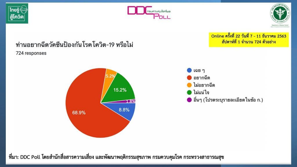 โควิด-19 ในไทย วันที่ 12 ธ.ค. 63