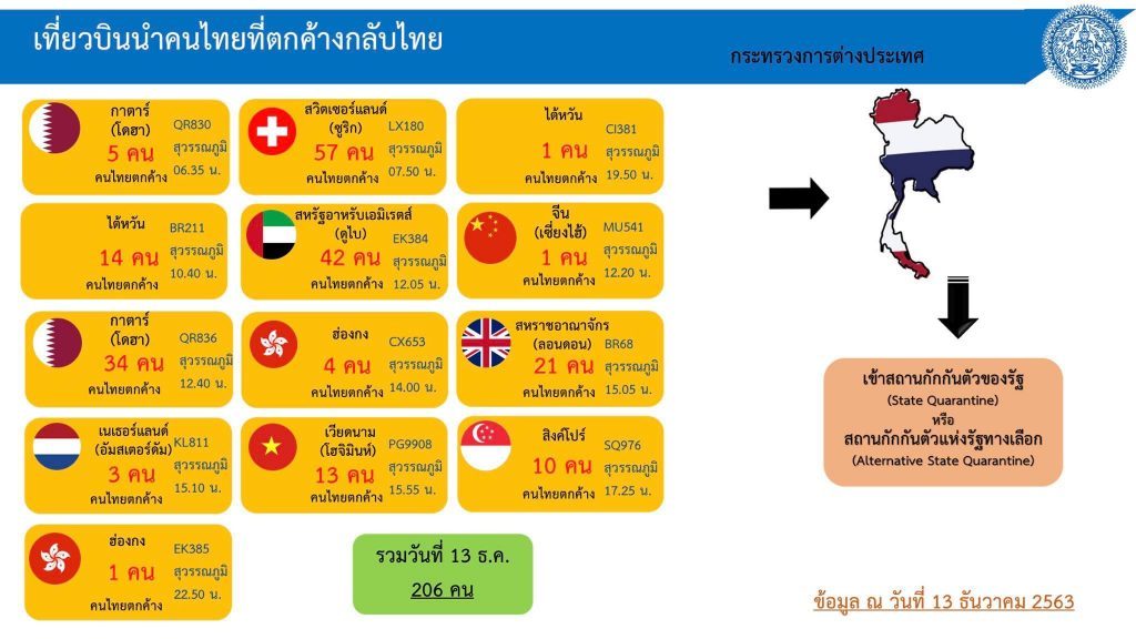 โควิด-19 ในไทย วันที่ 13 ธ.ค. 63