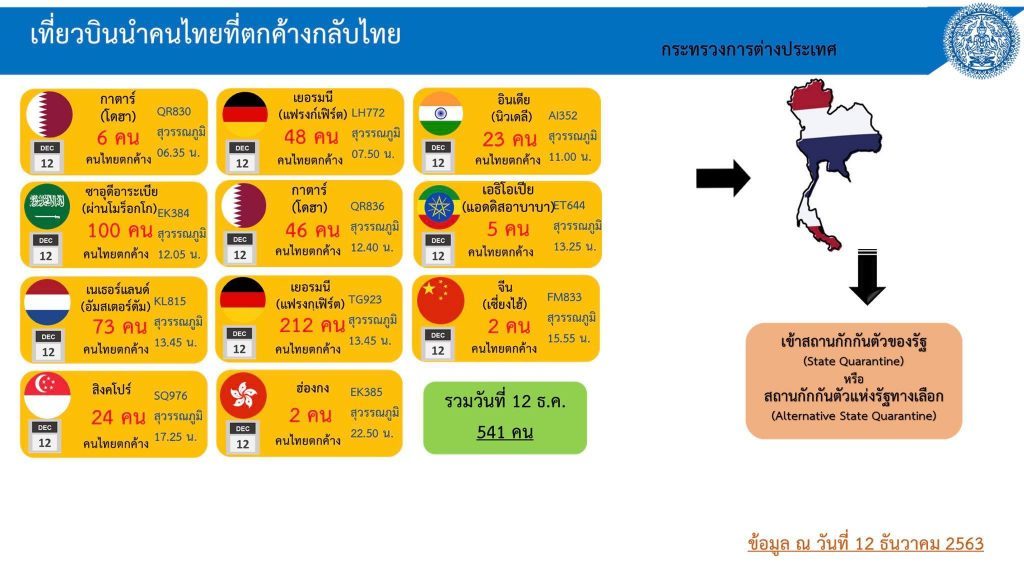 โควิด-19 ในไทย วันที่ 12 ธ.ค. 63
