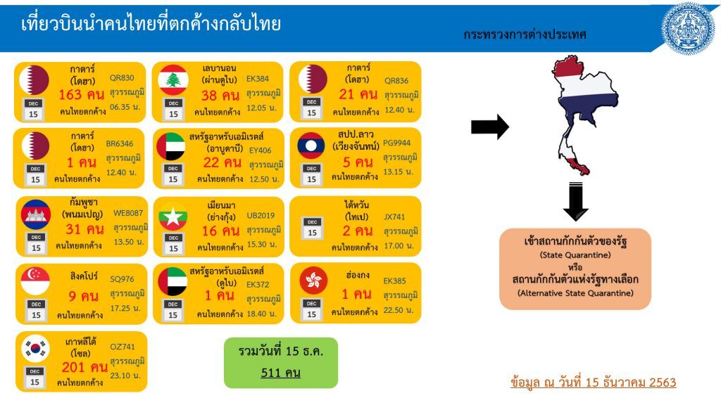 โควิด-19 ในไทย วันที่ 15 ธ.ค. 63