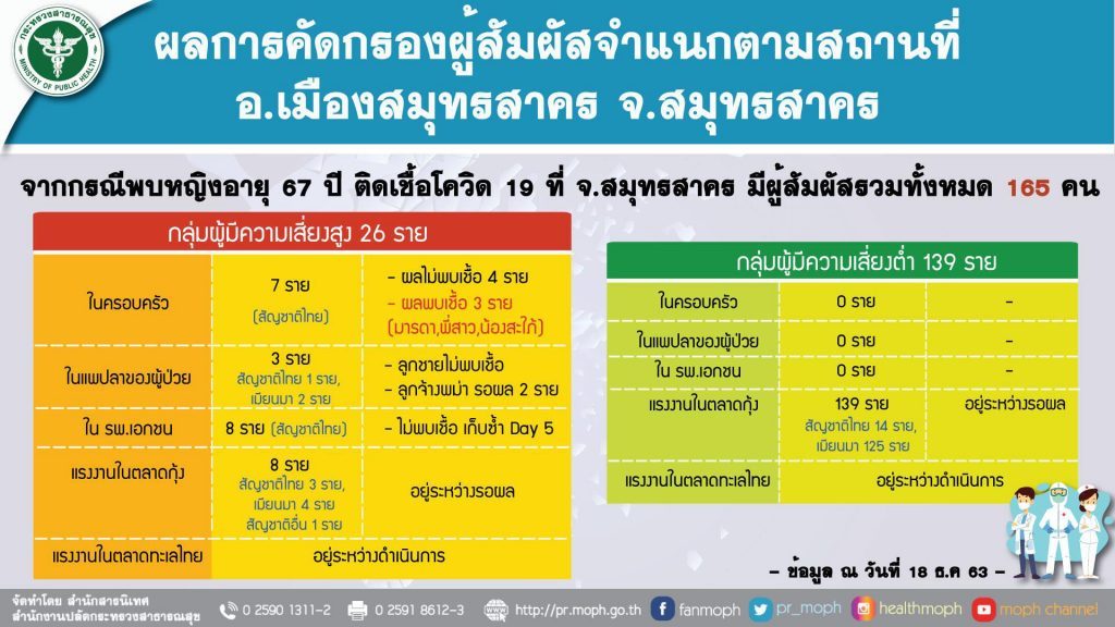 โควิด-19 ในไทย วันที่ 18 ธ.ค. 63