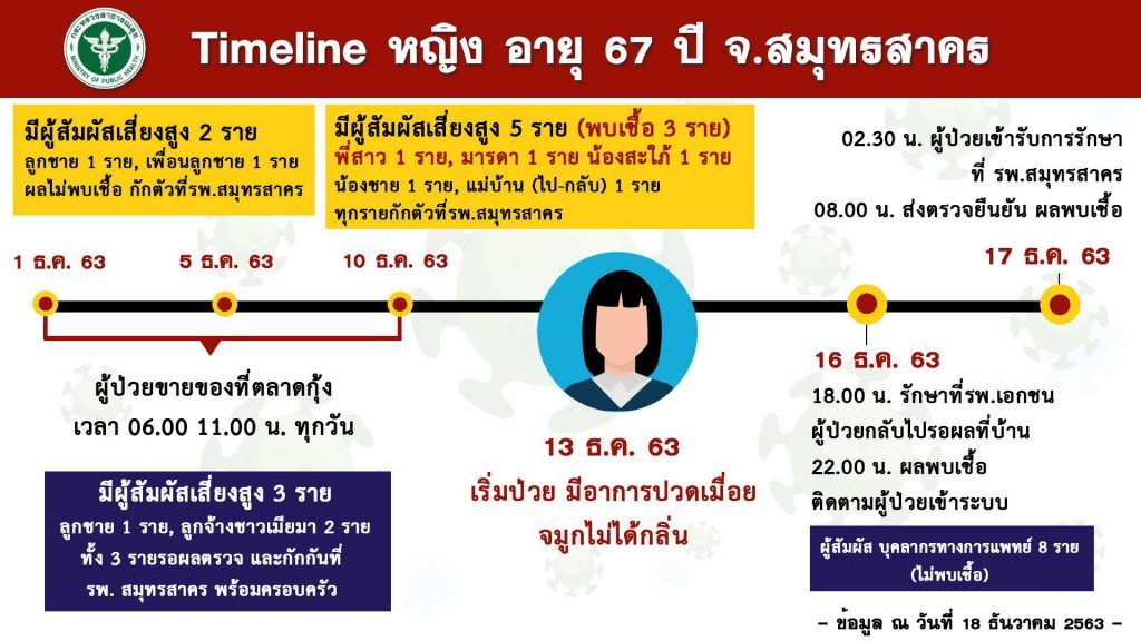 โควิด-19 ในไทย วันที่ 18 ธ.ค. 63