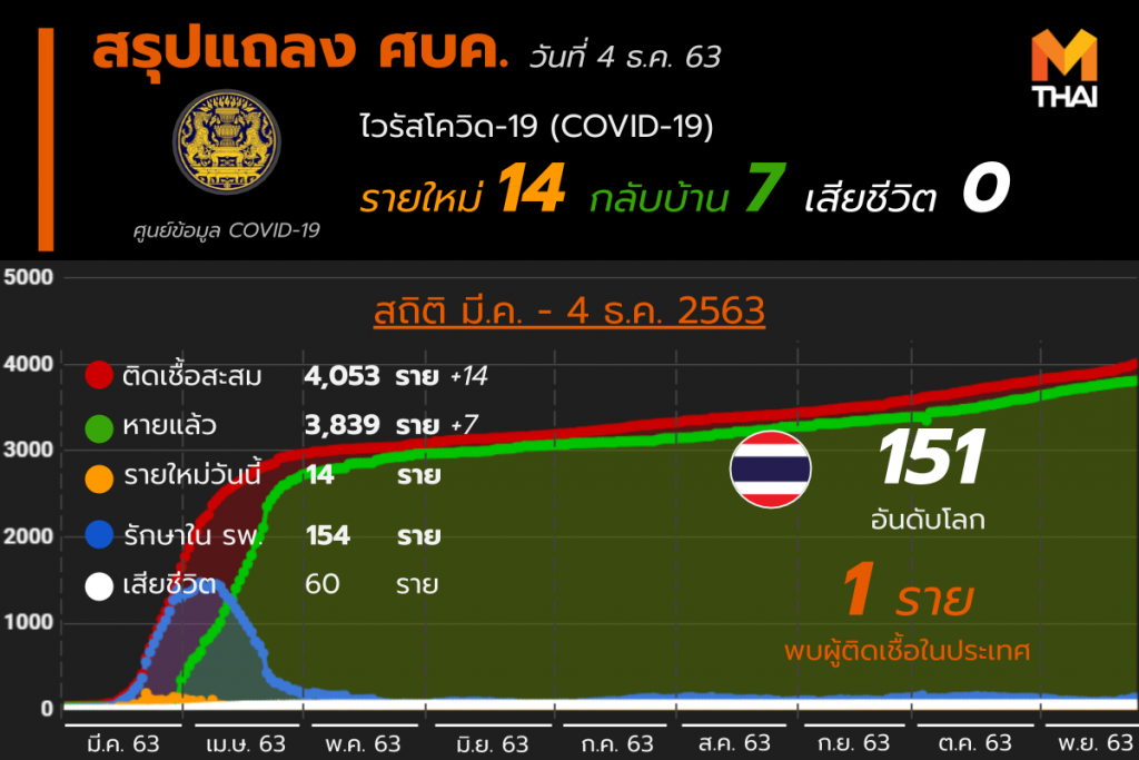 โควิด-19 ในไทย วันที่ 4 ธ.ค. 63