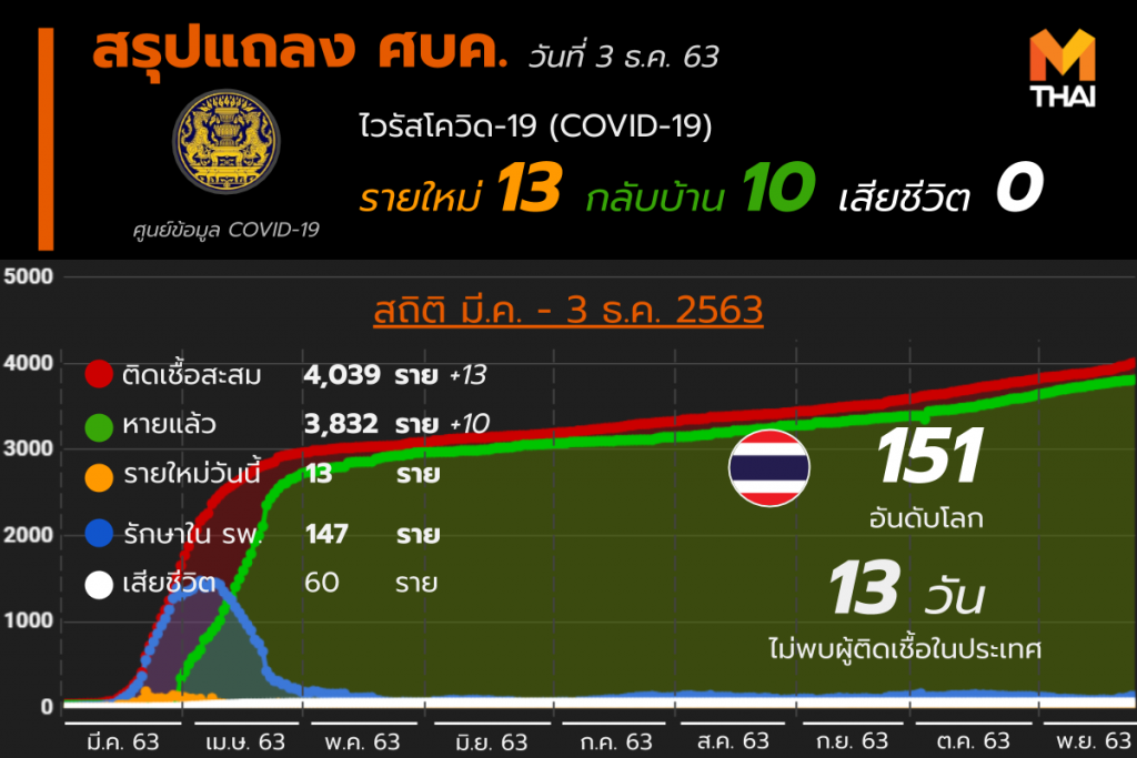 โควิด-19 ในไทย วันที่ 3 ธ.ค. 63