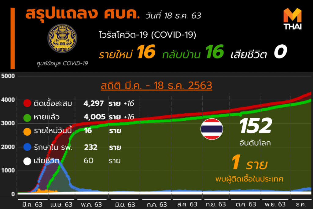 โควิด-19 ในไทย วันที่ 18 ธ.ค. 63