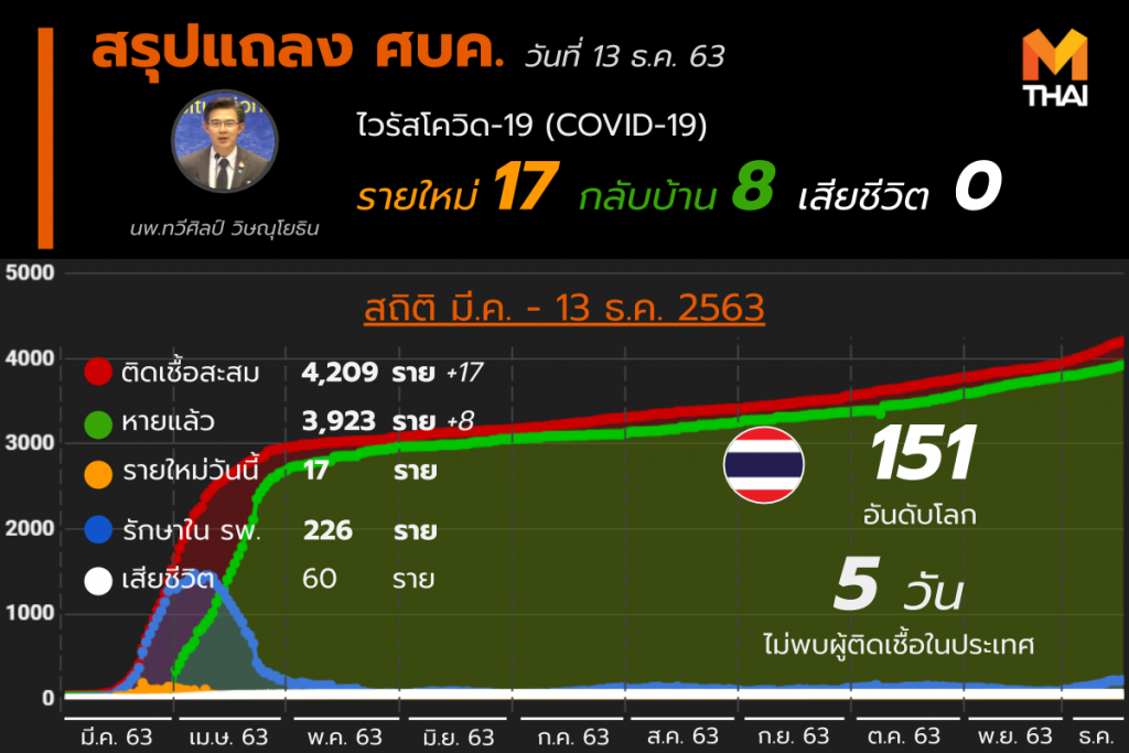 โควิด-19 ในไทย วันที่ 13 ธ.ค. 63