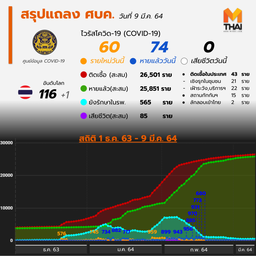 อัปเดต โควิด-19 ไทย วันนี้ 9 มี.ค. 64 พบเพิ่ม 60 ราย