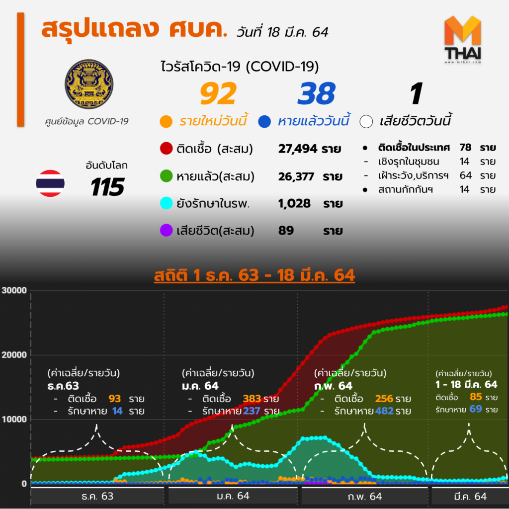 อัปเดต โควิด-19 ไทย วันนี้ 18 มี.ค. 64 พบเพิ่ม 92 ราย