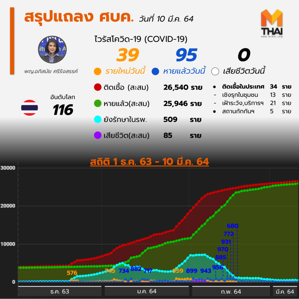 อัปเดต โควิด-19 ไทย วันนี้ 10 มี.ค. 64 พบเพิ่ม 39 ราย
