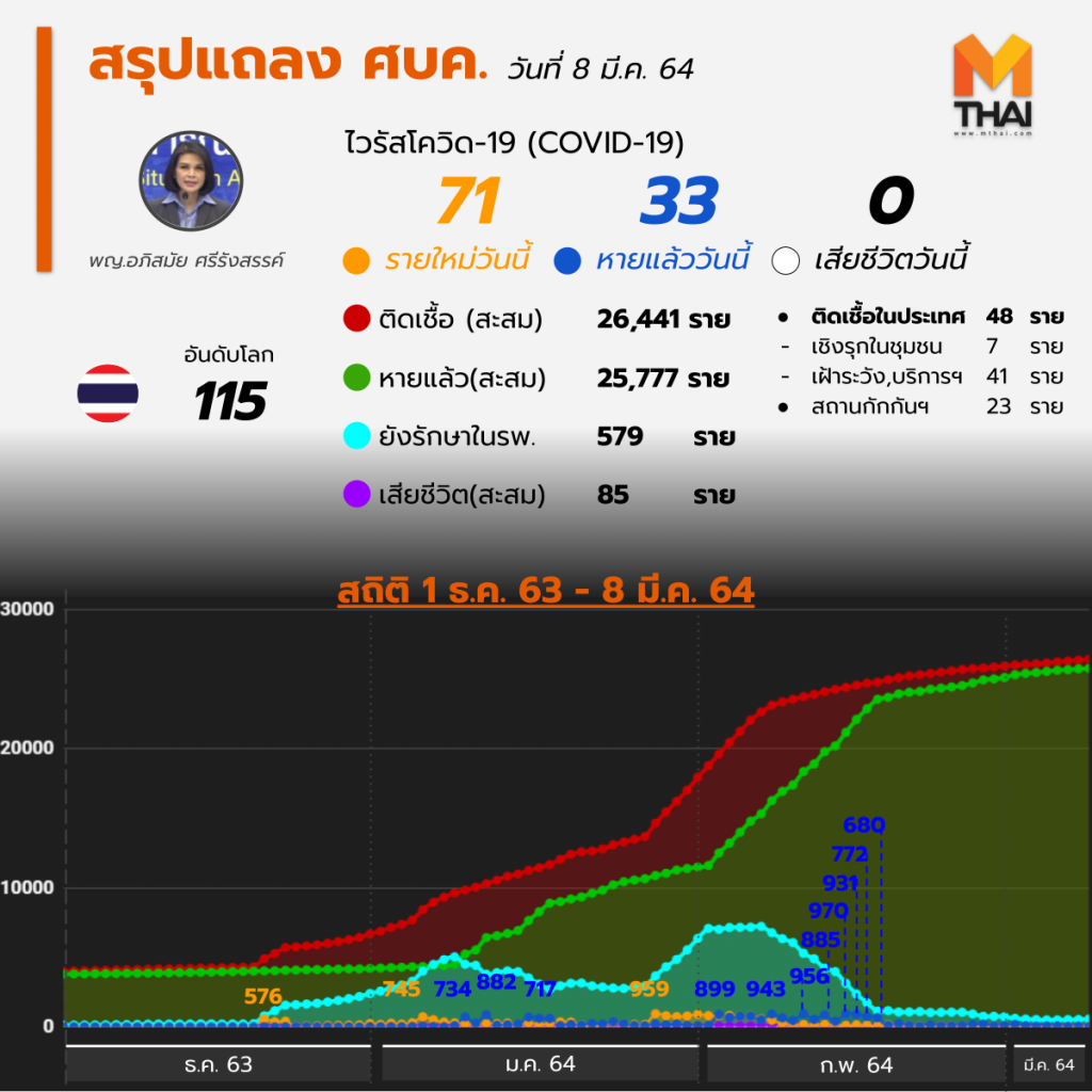 อัปเดต โควิด-19 ไทย วันนี้ 8 มี.ค. 64 พบเพิ่ม 71 ราย