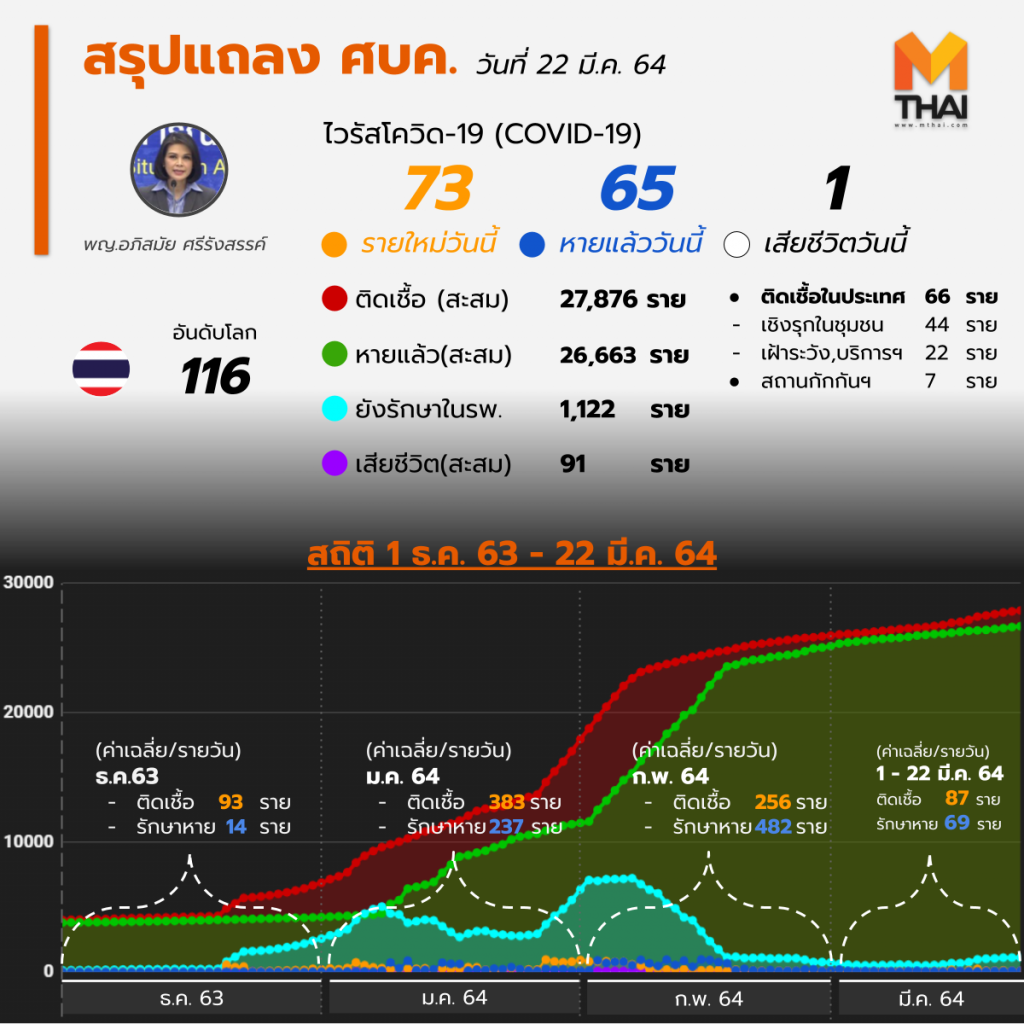 อัปเดต โควิด-19 ไทย วันนี้ 22 มี.ค. 64 พบเพิ่ม 73 ราย