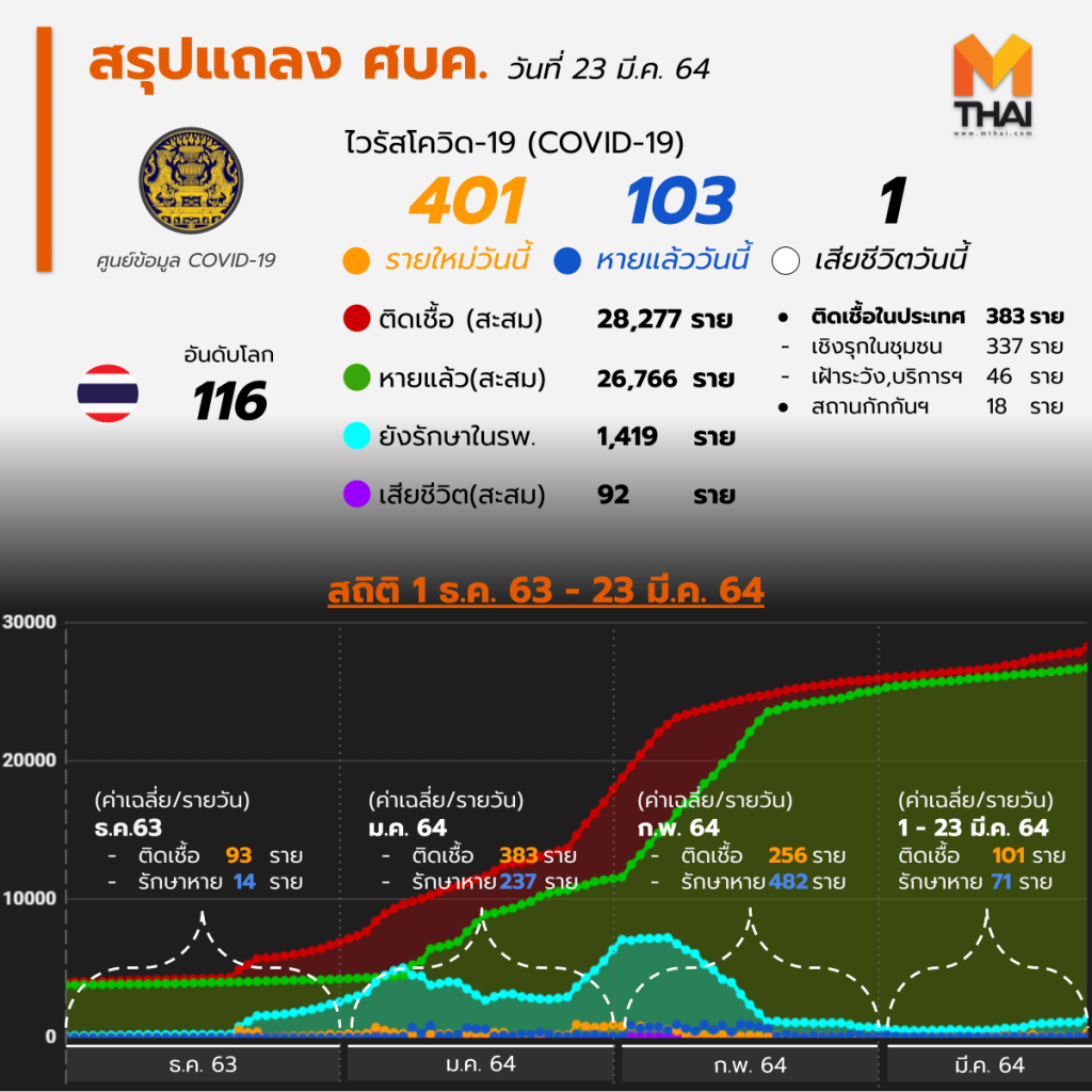 อัปเดต โควิด-19 ไทย วันนี้ 23 มี.ค. 64 พบเพิ่ม 401 ราย