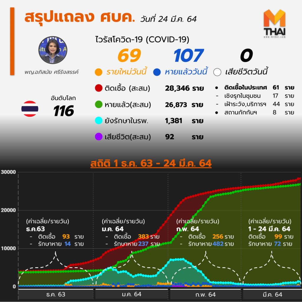 อัปเดต โควิด-19 ไทย วันนี้ 24 มี.ค. 64 พบเพิ่ม 69 ราย